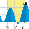 Wiggins tide chart for Saturday, June 13, 2026
