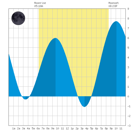 Wiggins tide chart for Sunday, June 14, 2026