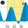 Wiggins tide chart for Sunday, June 14, 2026