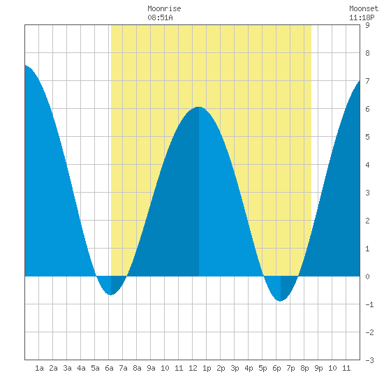 Wiggins tide chart for Wednesday, June 17, 2026