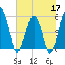 Wiggins tide chart for Wednesday, June 17, 2026