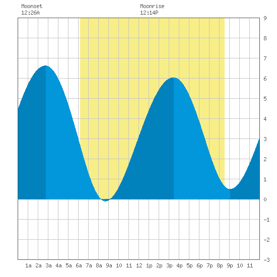 Wiggins tide chart for Saturday, June 20, 2026