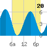 Wiggins tide chart for Saturday, June 20, 2026