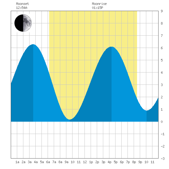 Wiggins tide chart for Sunday, June 21, 2026