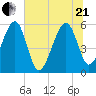 Wiggins tide chart for Sunday, June 21, 2026