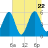 Wiggins tide chart for Monday, June 22, 2026
