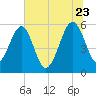 Wiggins tide chart for Tuesday, June 23, 2026