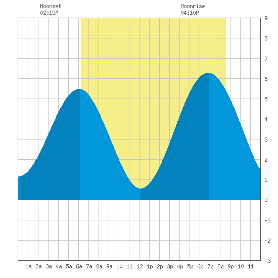Wiggins tide chart for Wednesday, June 24, 2026