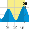 Wiggins tide chart for Thursday, June 25, 2026