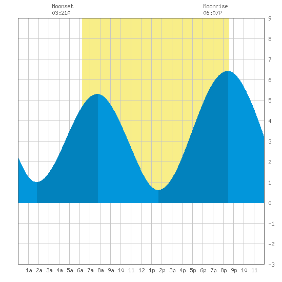 Wiggins tide chart for Friday, June 26, 2026