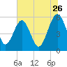 Wiggins tide chart for Friday, June 26, 2026
