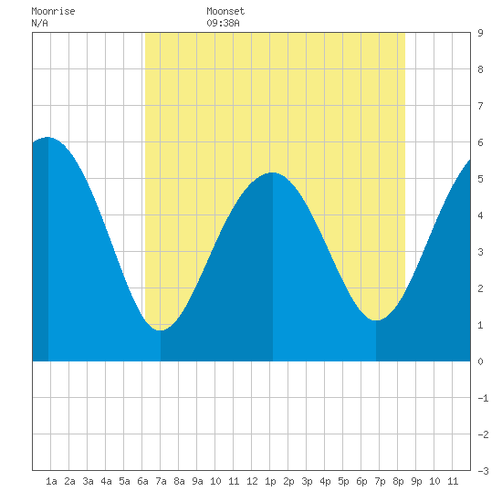 Wiggins tide chart for Thursday, June 4, 2026
