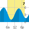 Wiggins tide chart for Sunday, June 7, 2026