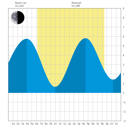 Wiggins tide chart for Monday, June 8, 2026