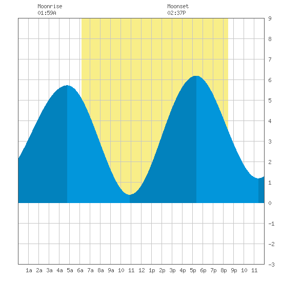 Wiggins tide chart for Tuesday, June 9, 2026