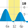 Wildwood tide chart for Sunday, January 10, 2021