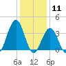 Wildwood tide chart for Monday, January 11, 2021