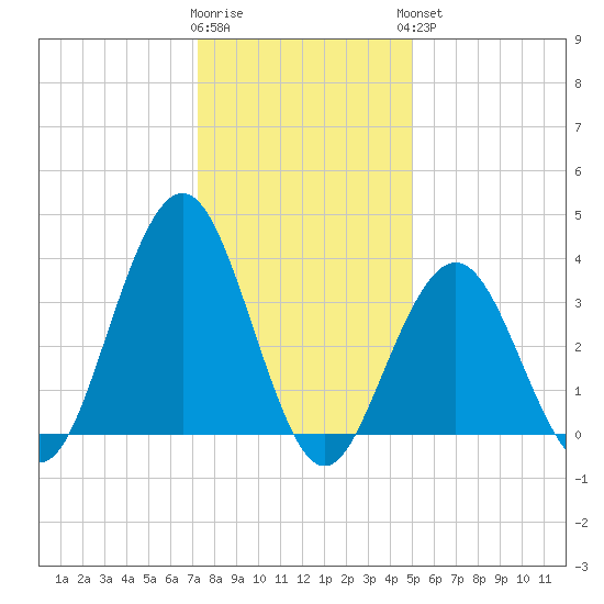 Wildwood tide chart for Tuesday, January 12, 2021