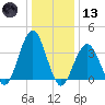 Wildwood tide chart for Wednesday, January 13, 2021