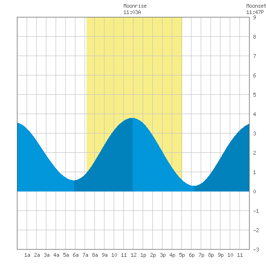 Wildwood tide chart for Tuesday, January 19, 2021