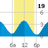 Wildwood tide chart for Tuesday, January 19, 2021