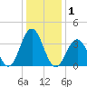 Wildwood tide chart for Friday, January 1, 2021