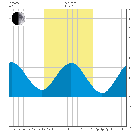 Wildwood tide chart for Wednesday, January 20, 2021