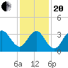 Wildwood tide chart for Wednesday, January 20, 2021