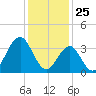 Wildwood tide chart for Monday, January 25, 2021