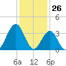Wildwood tide chart for Tuesday, January 26, 2021