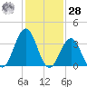 Wildwood tide chart for Thursday, January 28, 2021
