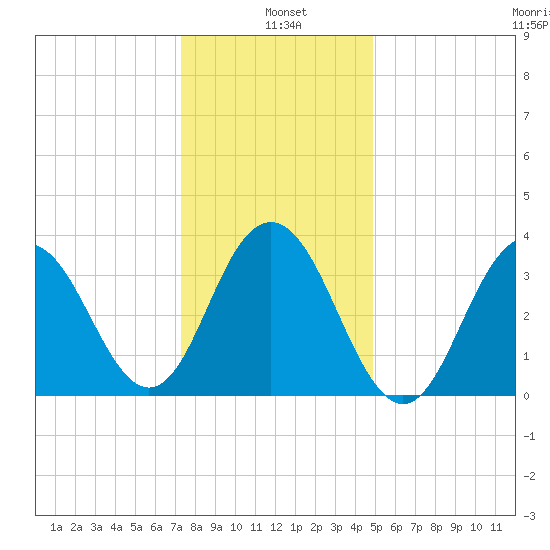 Wildwood tide chart for Tuesday, January 5, 2021