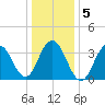 Wildwood tide chart for Tuesday, January 5, 2021