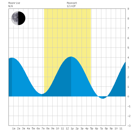 Wildwood tide chart for Wednesday, January 6, 2021