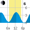 Wildwood tide chart for Wednesday, January 6, 2021