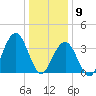 Wildwood tide chart for Saturday, January 9, 2021