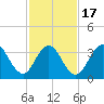 Wildwood tide chart for Wednesday, February 17, 2021