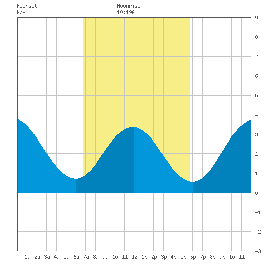 Wildwood tide chart for Thursday, February 18, 2021