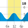 Wildwood tide chart for Thursday, February 18, 2021