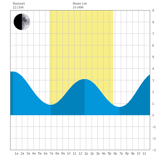Wildwood tide chart for Friday, February 19, 2021