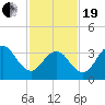 Wildwood tide chart for Friday, February 19, 2021