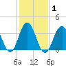 Wildwood tide chart for Monday, February 1, 2021