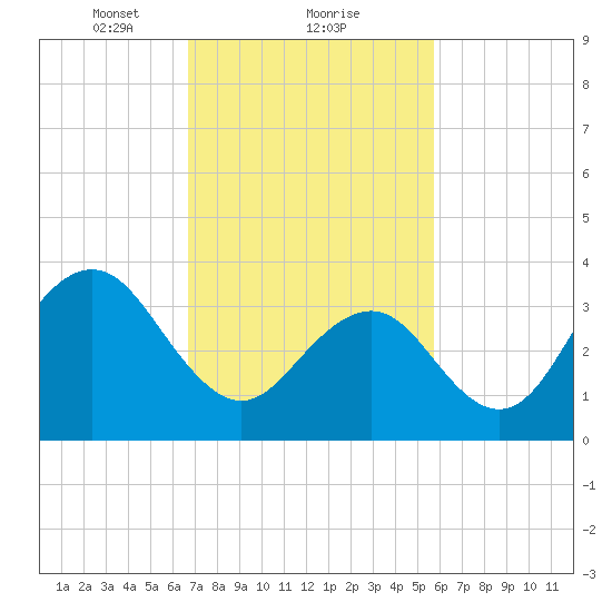 Wildwood tide chart for Sunday, February 21, 2021