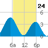 Wildwood tide chart for Wednesday, February 24, 2021