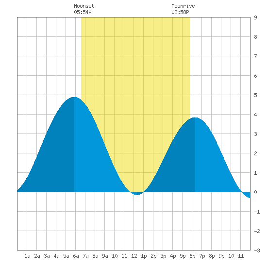 Wildwood tide chart for Thursday, February 25, 2021