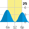 Wildwood tide chart for Thursday, February 25, 2021