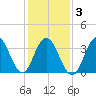 Wildwood tide chart for Wednesday, February 3, 2021