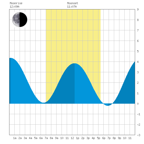 Wildwood tide chart for Thursday, February 4, 2021