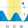 Wildwood tide chart for Friday, February 5, 2021