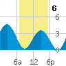 Wildwood tide chart for Saturday, February 6, 2021